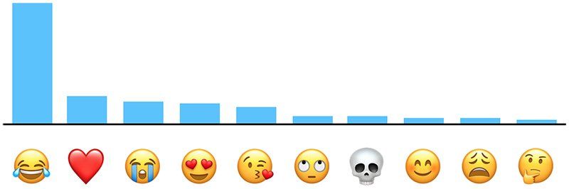 emoji classement apple emoji classement apple