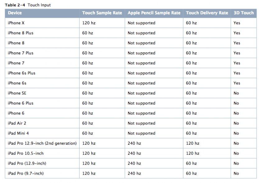 iphone x rate screen taux rafraichissement 120hz iphone x rate screen taux rafraichissement 120hz