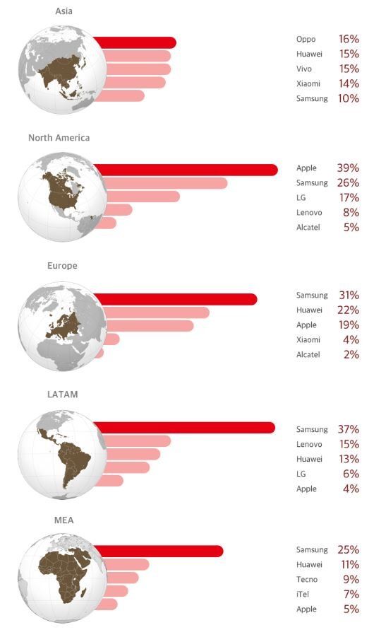 monde smartphones stats par marque monde smartphones stats par marque