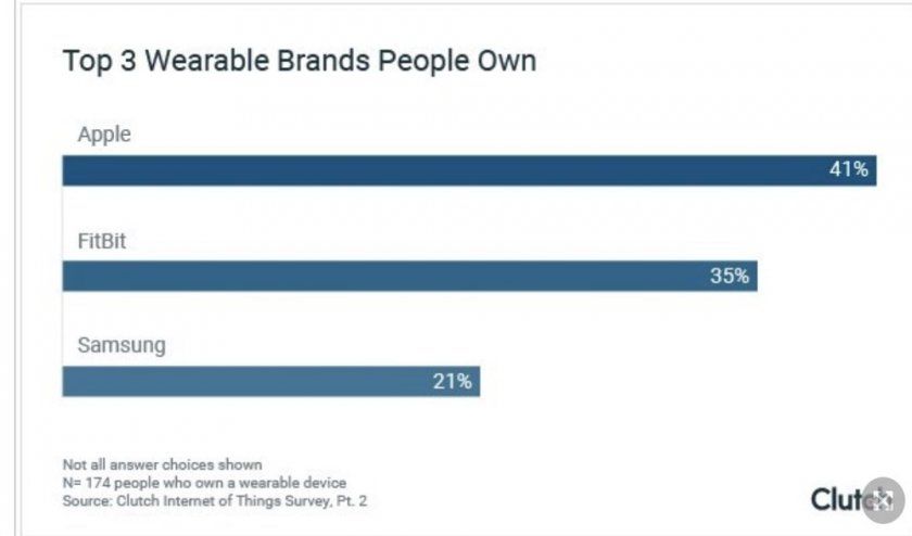 wearables chart wearables chart