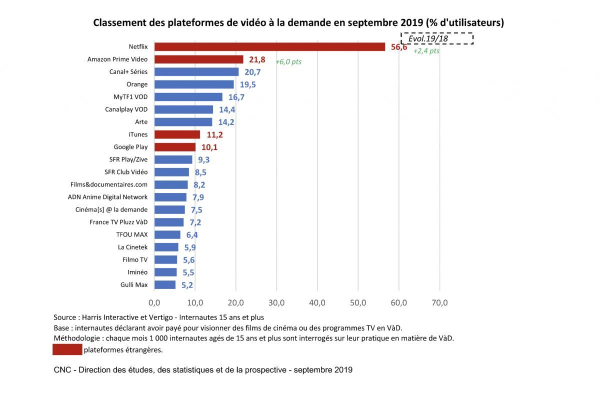 classement plateforme de streaming en france classement plateforme de streaming en france