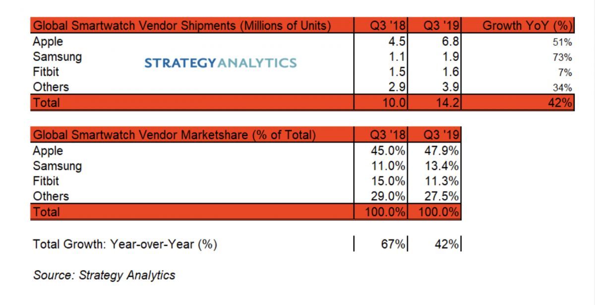 ventes apple watch et concurrent q3 2019 ventes apple watch et concurrent q3 2019
