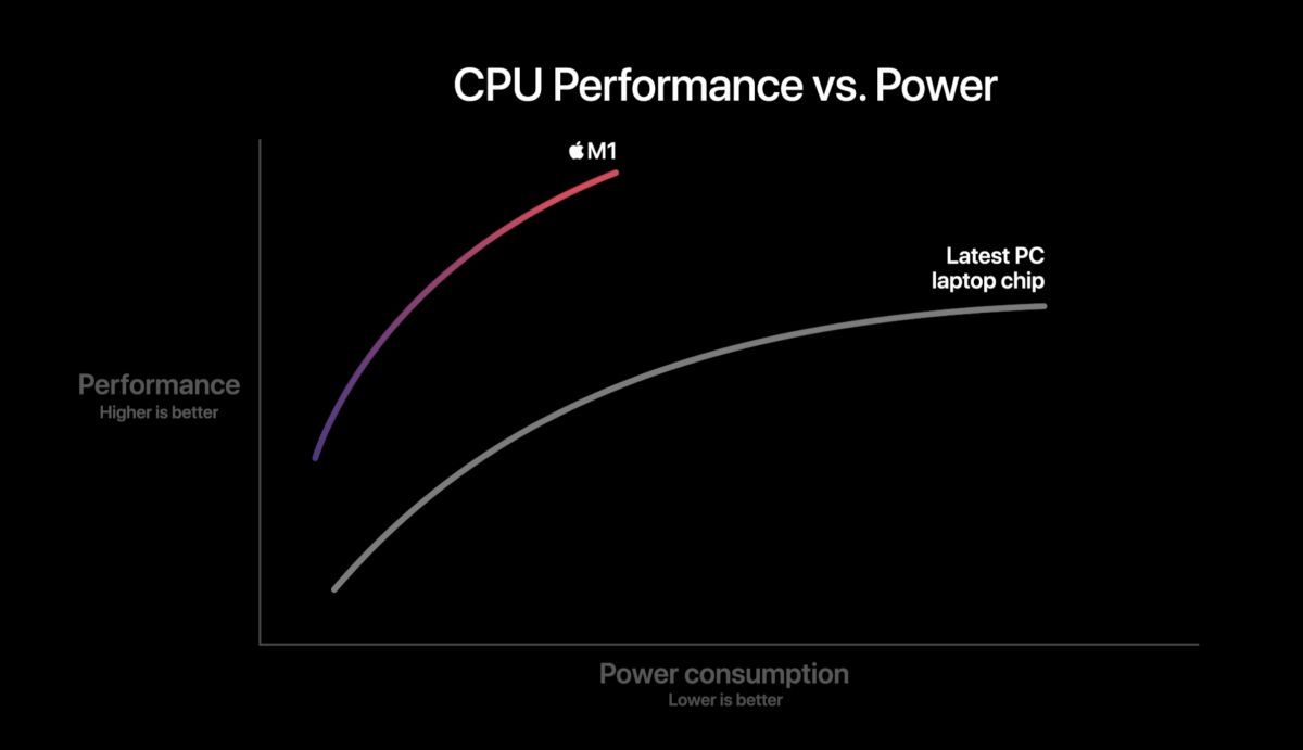 evenement apple novembre 2020 puissance conso m1
