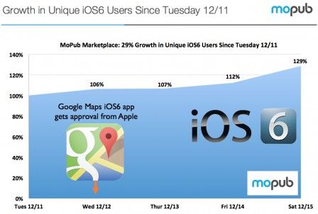 ios 6 adoption increase ios 6 adoption increase