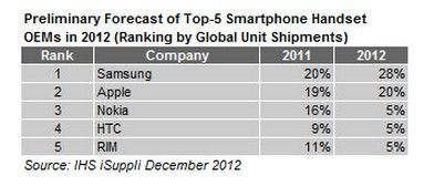 samsung top5 global samsung top5 global