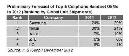 samsung top5 unit samsung top5 unit