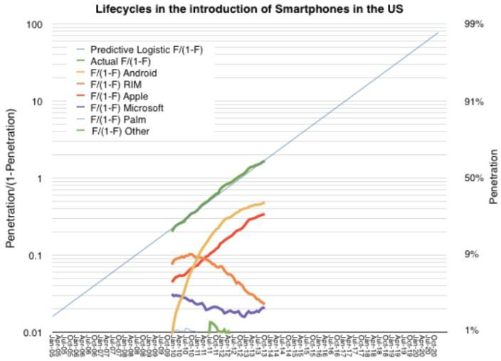 americain iphone stat futur