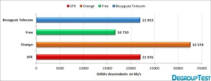 free orange sfr bouygues 4g benchmark free orange sfr bouygues 4g benchmark