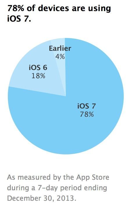 ios sept adoption massive