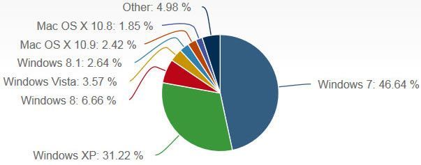 net applications nov 13 desktop os stats net applications nov 13 desktop os stats