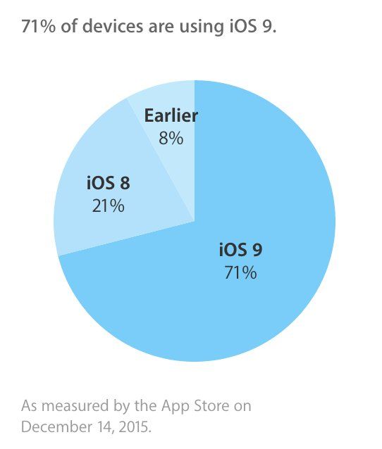 adoption dec 2015 ios 9