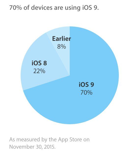 adoption ios 9 70 pourcent decembre adoption ios 9 70 pourcent decembre