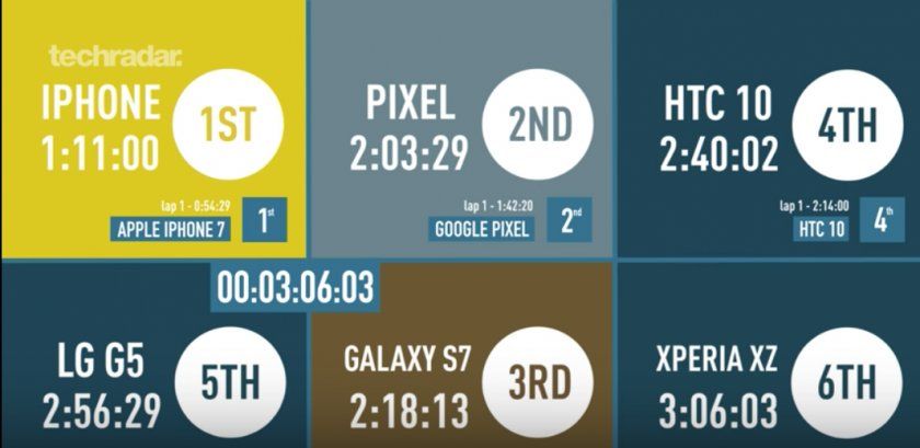 comparatif iphone 7 google pixel s7 htc 10 lg g5 xperia xz
