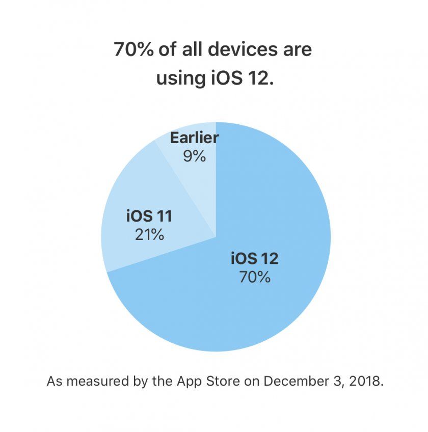ios 12 adoption d cembre 70 pour cent ios 12 adoption d cembre 70 pour cent