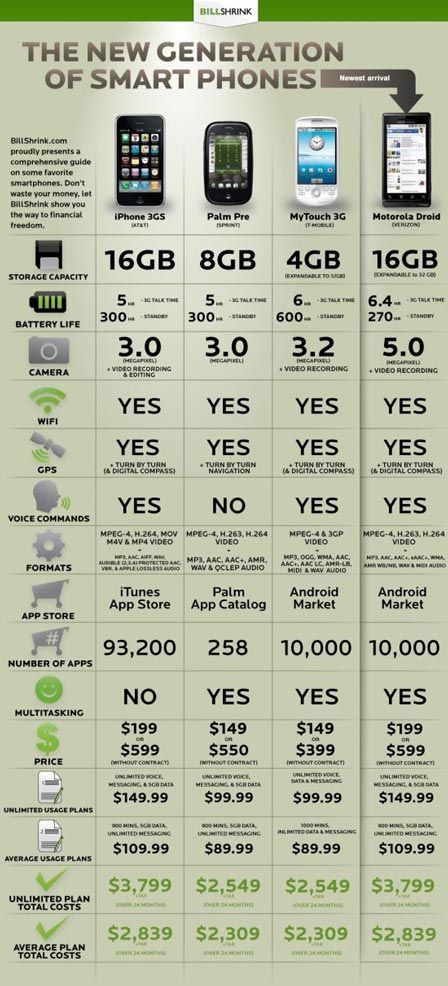 iPhone, Palm Pre, AnDroid, HTC Magic : comparatif