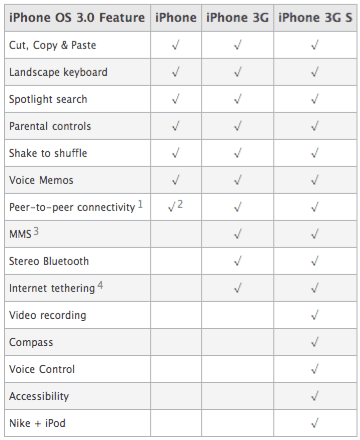 Comparatif iPhone V1, 3G, 3GS