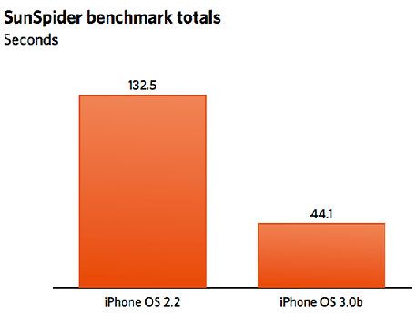 performance Safari sur iPhone OS 3.0